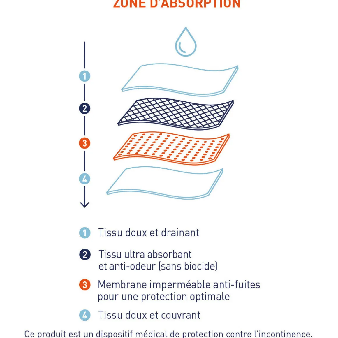 Slips absorbants pour fuites urinaires, lot de 2, SERENITE