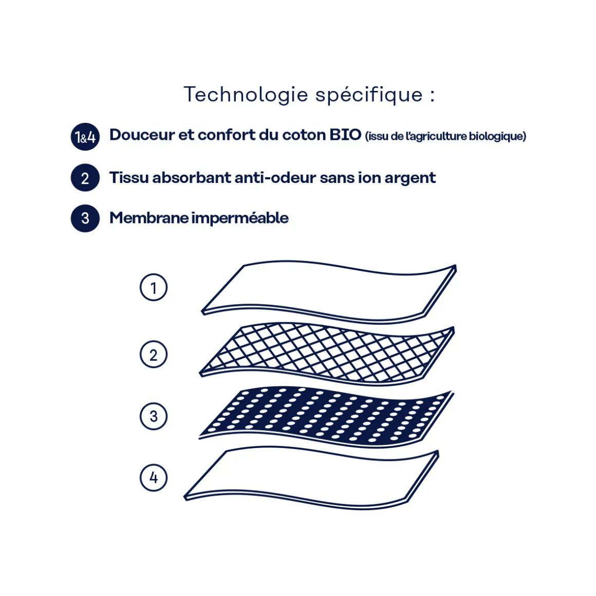 Slip pour fuites urinaires