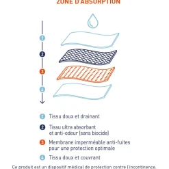Slips absorbants pour fuites urinaires, lot de 3, SERENITE
